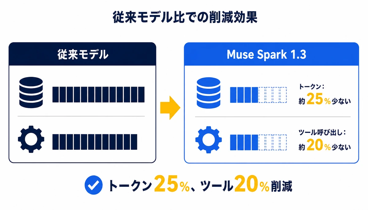 従来モデル比でトークン25%、ツール20%削減。従来モデル、Muse Spark 1.3、トークン:約25%少ない、ツール呼び出し:約20%少ない