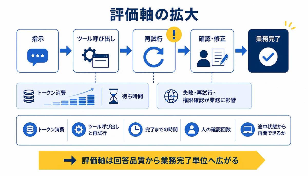 評価軸は回答品質から業務完了単位へ広がる。指示、ツール呼び出し、再試行、確認・修正、業務完了、トークン消費、待ち時間、人の確認回数