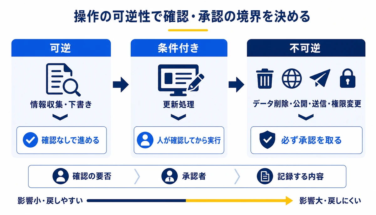 操作の可逆性で確認・承認の境界を決める。可逆、条件付き、不可逆、確認なしで進める、人が確認してから実行、必ず承認を取る、情報収集・下書き、更新処理