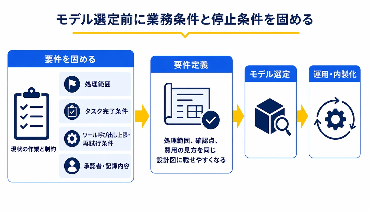 モデル選定前に業務条件と停止条件を固める。現状の作業と制約、処理範囲、タスク完了条件、ツール呼び出し上限・再試行条件、承認者・記録内容、要件定義、モデル選定、運用・内製化