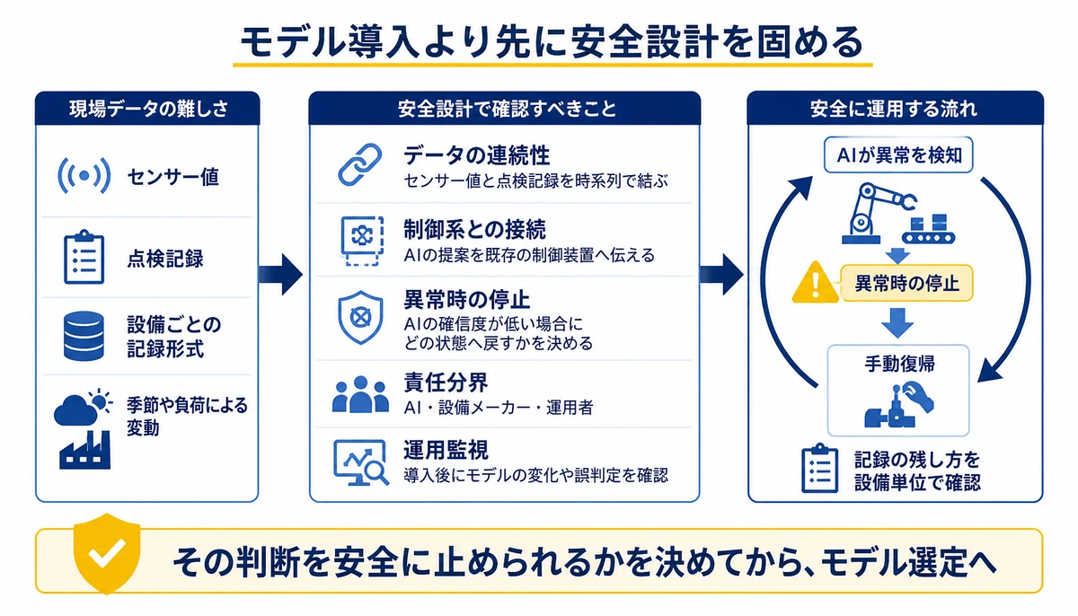 モデル導入より先に安全設計を固める。センサー値、点検記録、設備ごとの記録形式、異常時の停止、手動復帰、AI・設備メーカー・運用者、運用監視
