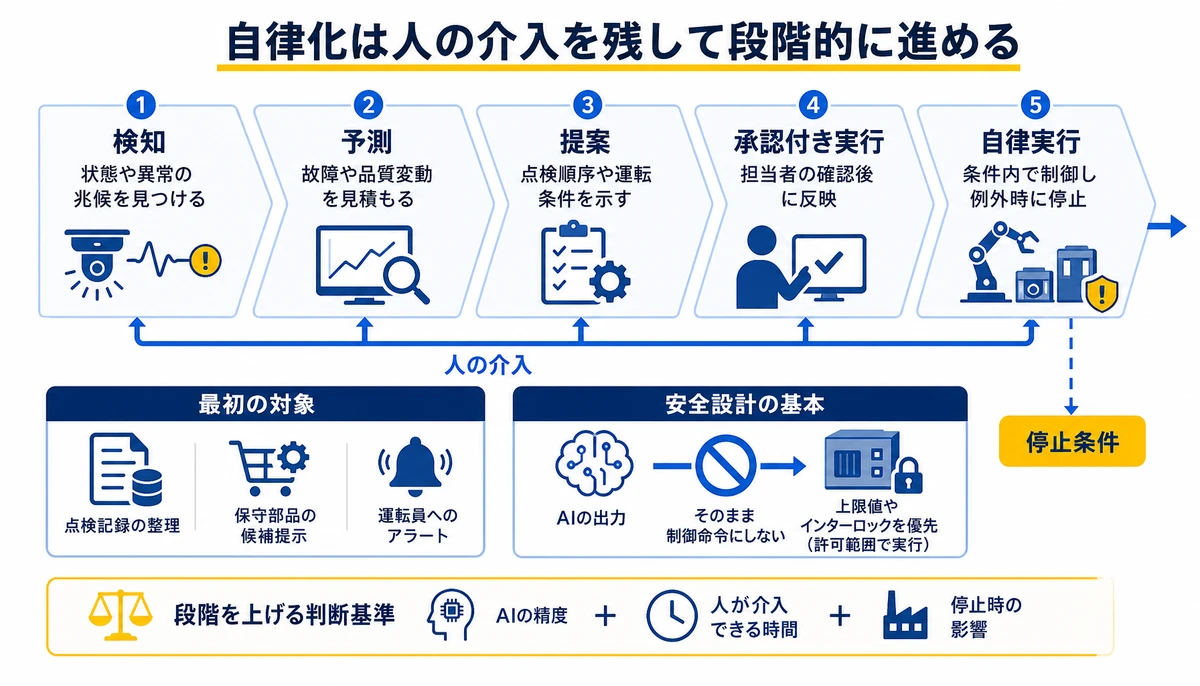 自律化は人の介入を残して段階的に進める。検知:状態や異常の兆候を見つける、予測:故障や品質変動を見積もる、提案:点検順序や運転条件を示す、承認付き実行:担当者の確認後に反映、自律実行:条件内で制御し例外時に停止、人の介入、停止条件