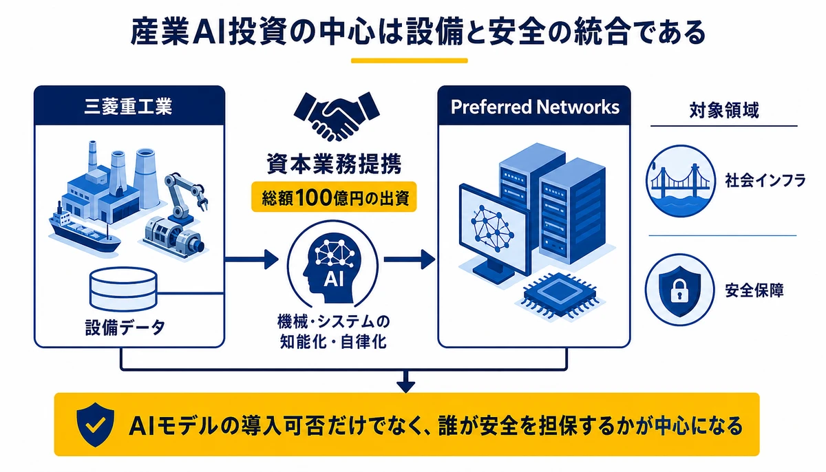 産業AI投資の中心は設備と安全の統合である。三菱重工業、Preferred Networks、総額100億円の出資、資本業務提携、社会インフラ、安全保障、機械・システムの知能化・自律化、設備データ