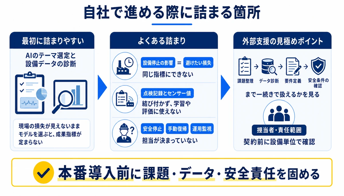 本番導入前に課題・データ・安全責任を固める。設備停止の影響、避けたい損失、点検記録とセンサー値、安全停止、手動復帰、運用監視、担当者・責任範囲