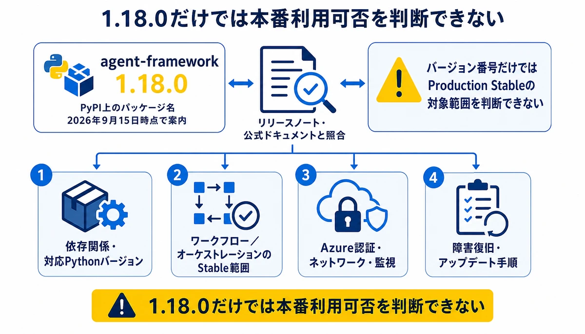 1.18.0だけでは本番利用可否を判断できない。agent-framework 1.18.0、依存関係・対応Pythonバージョン、ワークフロー/オーケストレーションのStable範囲、Azure認証・ネットワーク・監視、障害復旧・アップデート手順、リリースノート・公式ドキュメントと照合