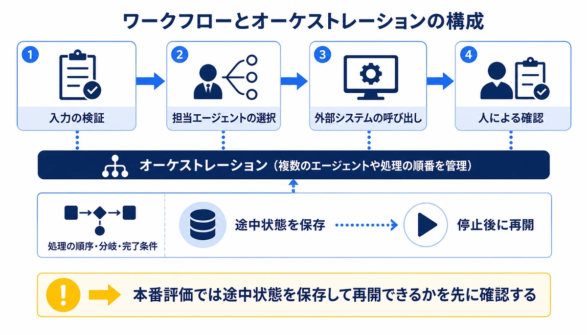 本番評価では途中状態を保存して再開できるかを先に確認する。入力の検証、担当エージェントの選択、外部システムの呼び出し、人による確認、途中状態を保存、停止後に再開、処理の順序・分岐・完了条件