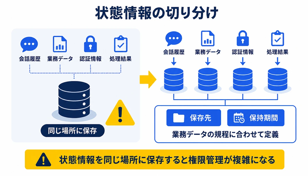状態情報を同じ場所に保存すると権限管理が複雑になる。会話履歴、業務データ、認証情報、処理結果、保存先、保持期間、業務データの規程に合わせて定義