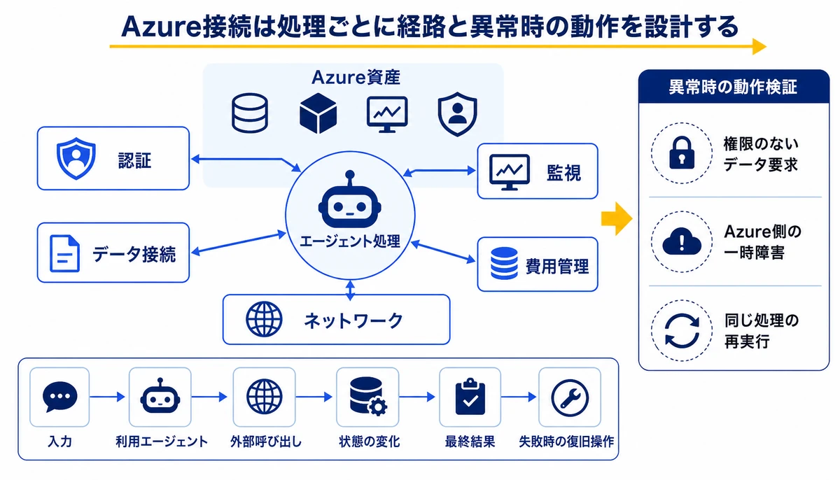 Azure接続は処理ごとに経路と異常時の動作を設計する。エージェント処理、認証、データ接続、監視、ネットワーク、権限のないデータ要求、Azure側の一時障害、同じ処理の再実行