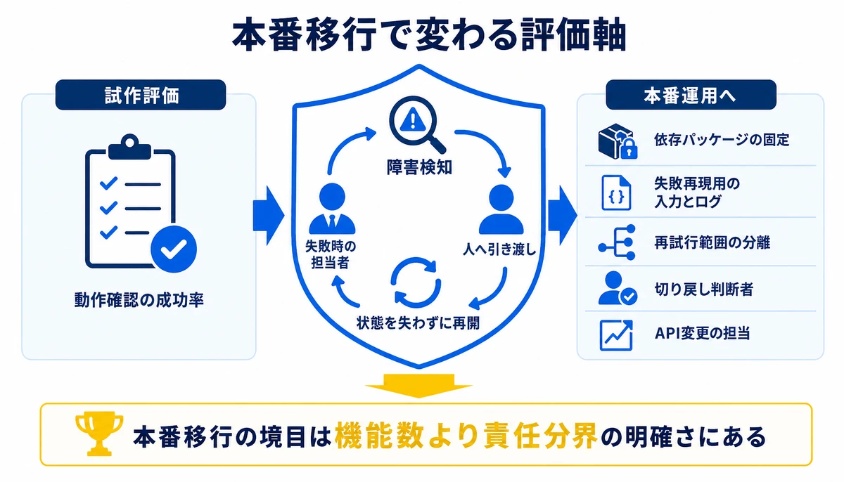 本番移行の境目は機能数より責任分界の明確さにある。試作評価、動作確認の成功率、障害検知、人へ引き渡し、状態を失わずに再開、失敗時の担当者、復旧手順、切り戻し判断者