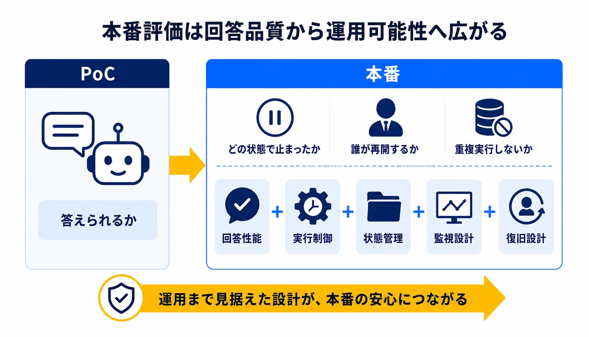本番評価は回答品質から運用可能性へ広がる。PoC、答えられるか、本番、どの状態で止まったか、誰が再開するか、重複実行しないか、回答性能、実行制御