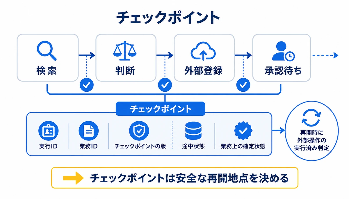 チェックポイントは安全な再開地点を決める。検索、判断、外部登録、承認待ち、チェックポイント、実行ID、業務ID、チェックポイントの版