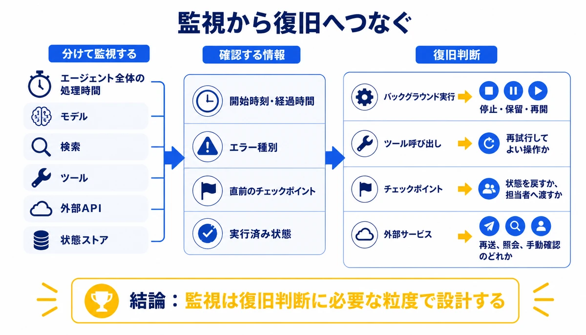 監視は復旧判断に必要な粒度で設計する。バックグラウンド実行、ツール呼び出し、チェックポイント、外部サービス、開始時刻・経過時間、エラー種別、直前のチェックポイント、実行済み状態