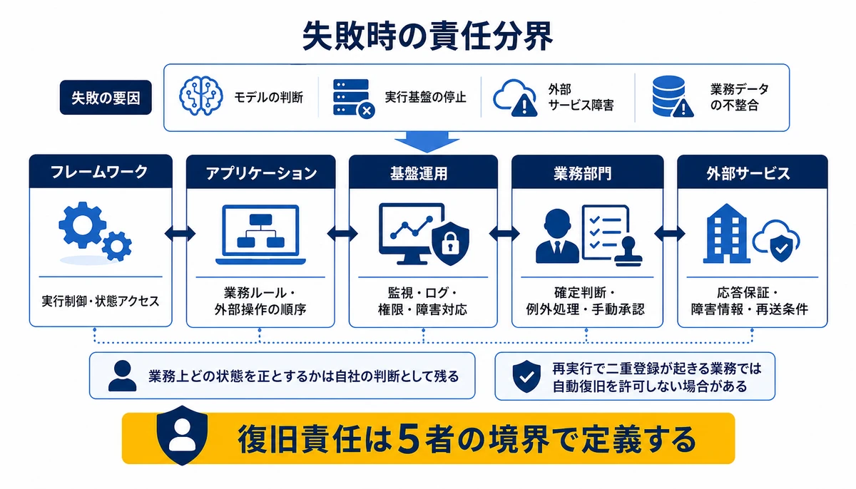 復旧責任は5者の境界で定義する。フレームワーク、実行制御・状態アクセス、アプリケーション、業務ルール・外部操作の順序、基盤運用、監視・ログ・権限・障害対応、業務部門、確定判断・例外処理・手動承認