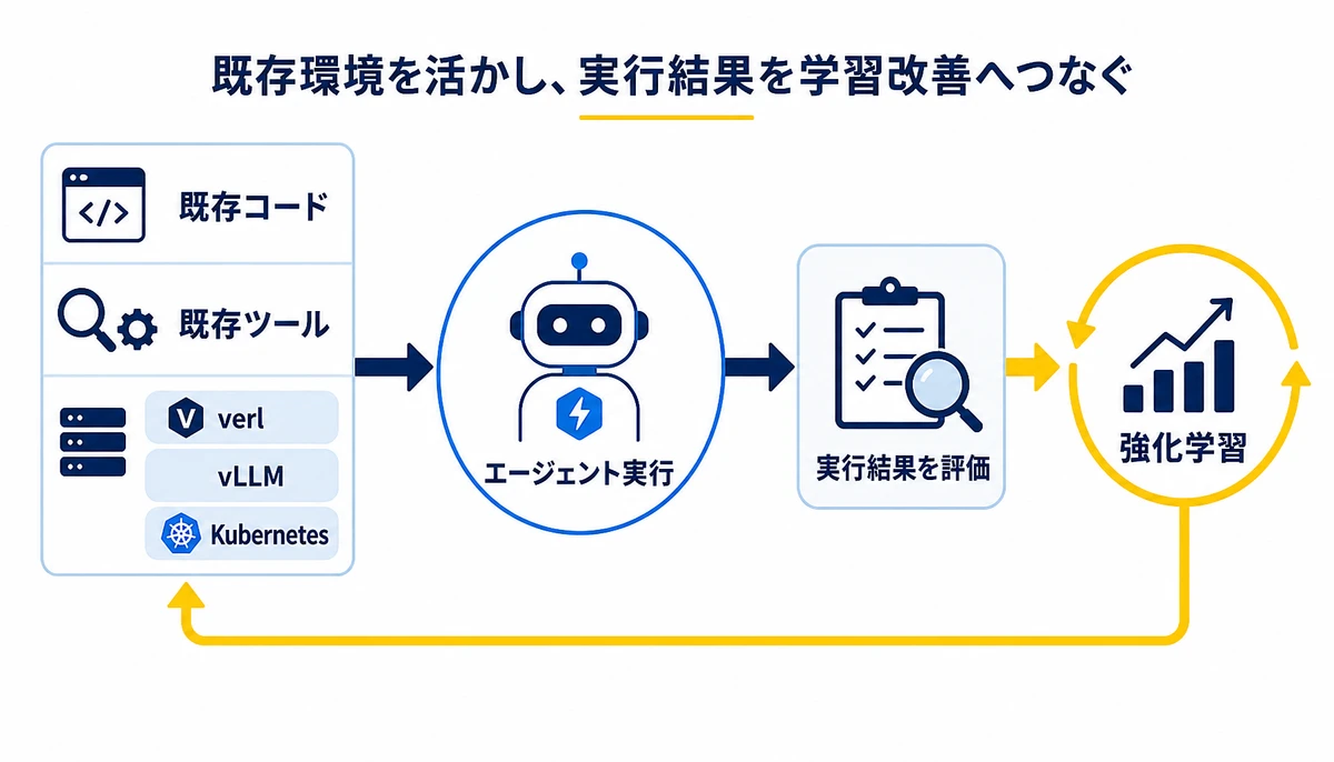 既存環境を活かし、実行結果を学習改善へつなぐ。既存コード、既存ツール、verl、vLLM、Kubernetes、エージェント実行、実行結果を評価、強化学習