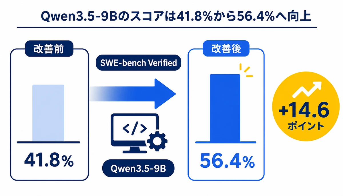 Qwen3.5-9Bのスコアは41.8%から56.4%へ向上。改善前41.8%、改善後56.4%、+14.6ポイント、SWE-bench Verified、Qwen3.5-9B