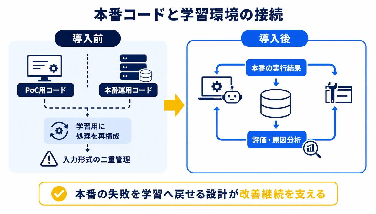本番の失敗を学習へ戻せる設計が改善継続を支える。導入前、PoC用コード、本番運用コード、学習用に処理を再構成、入力形式の二重管理、導入後、本番の実行結果、評価・原因分析