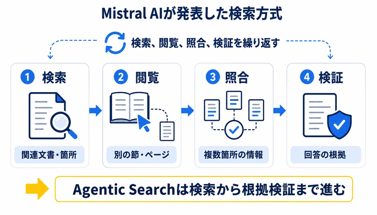 Agentic Searchは検索から根拠検証まで進む。検索、閲覧、照合、検証、関連文書・箇所、別の節・ページ、複数箇所の情報、回答の根拠