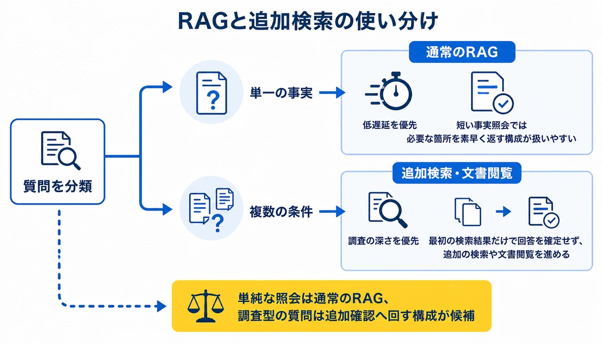 質問の複雑さでRAGと追加検索を使い分ける。質問を分類、単一の事実、複数の条件、通常のRAG、追加検索・文書閲覧、低遅延を優先、調査の深さを優先