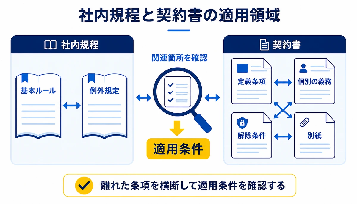 離れた条項を横断して適用条件を確認する。基本ルール、例外規定、定義条項、個別の義務、解除条件、別紙、関連箇所を確認、適用条件