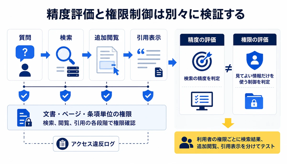 精度評価と権限制御は別々に検証する。質問、検索、追加閲覧、引用表示、文書・ページ・条項単位の権限、精度の評価、権限の評価、アクセス違反ログ