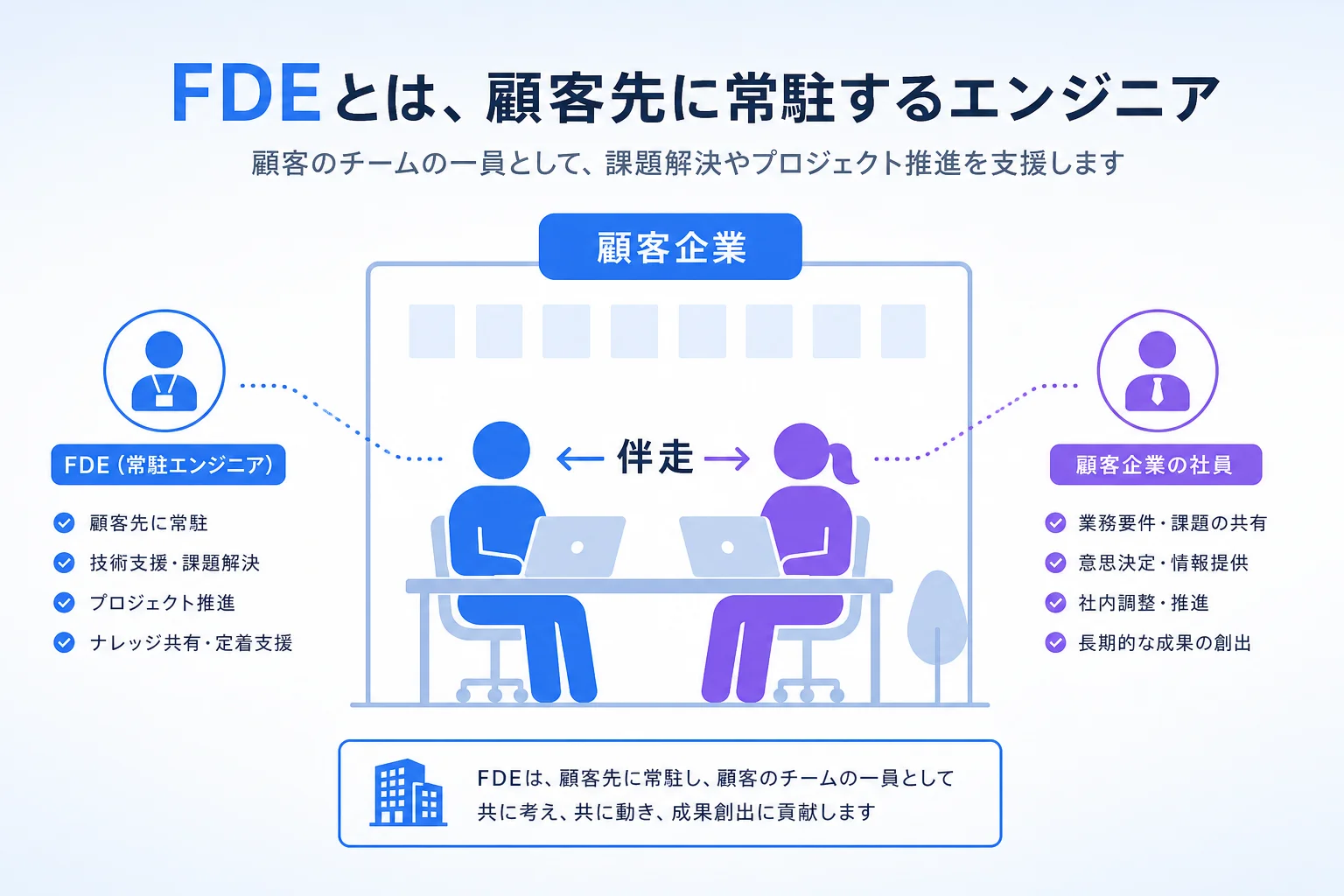 外部のエンジニアが顧客企業の現場に常駐し、社員と同じ机で一緒に働く現場常駐型の支援を表した図