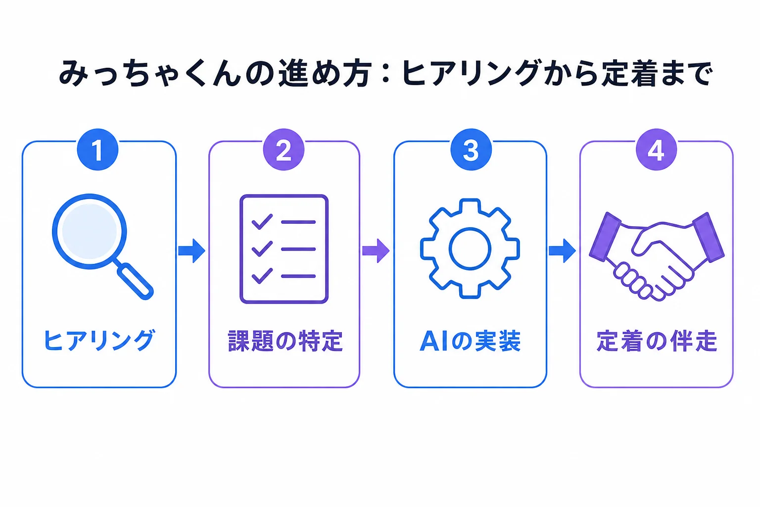 みっちゃくんの進め方を4ステップで示した図。ヒアリング、課題の特定、AIの実装、定着の伴走
