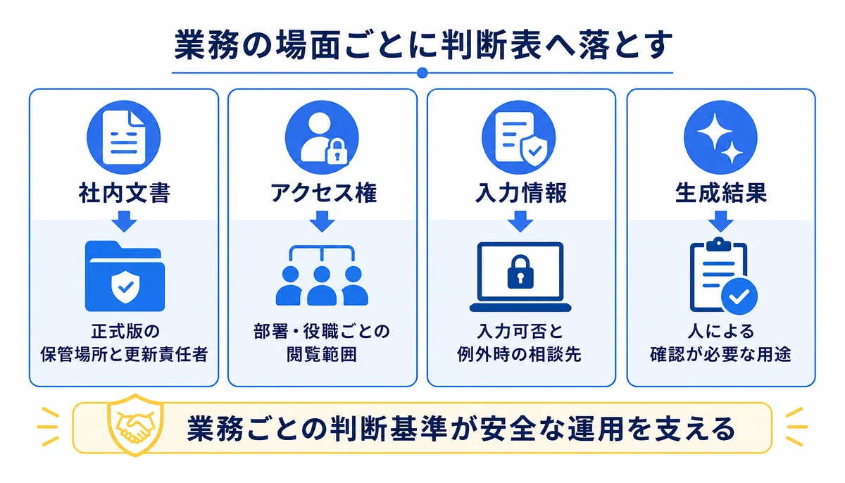 業務ごとの判断基準が安全な運用を支える。社内文書、正式版の保管場所と更新責任者、アクセス権、部署・役職ごとの閲覧範囲、入力情報、入力可否と例外時の相談先、生成結果、人による確認が必要な用途