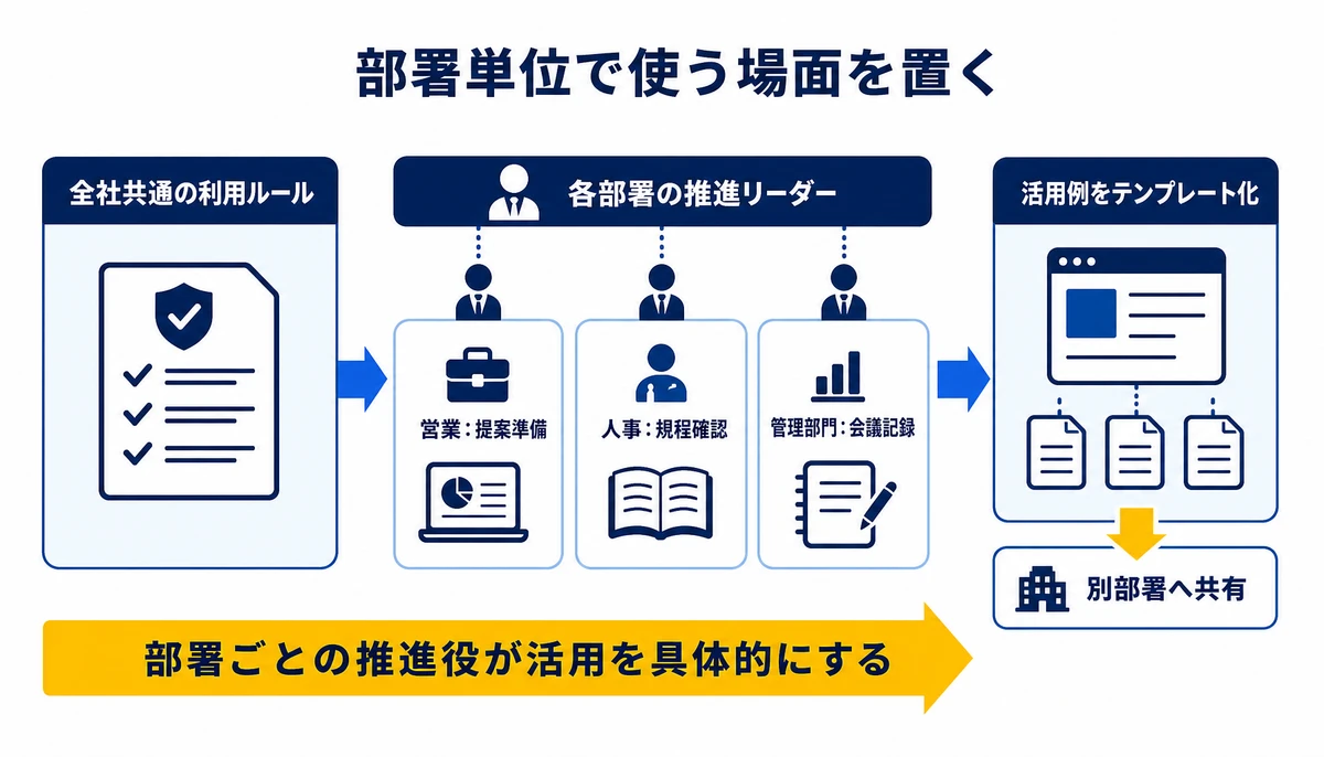 部署ごとの推進役が活用を具体的にする。全社共通の利用ルール、各部署の推進リーダー、営業:提案準備、人事:規程確認、管理部門:会議記録、活用例をテンプレート化、別部署へ共有