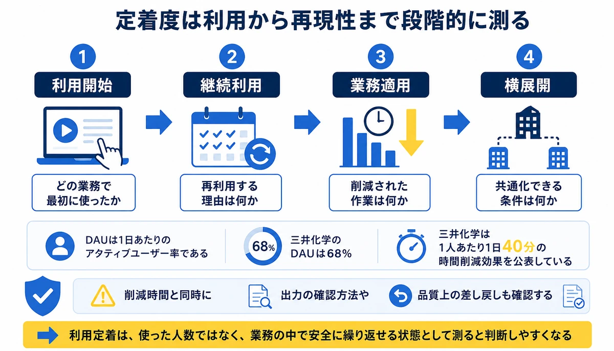 定着度は利用から再現性まで段階的に測る。利用開始、どの業務で最初に使ったか、継続利用、再利用する理由は何か、業務適用、削減された作業は何か、横展開、共通化できる条件は何か