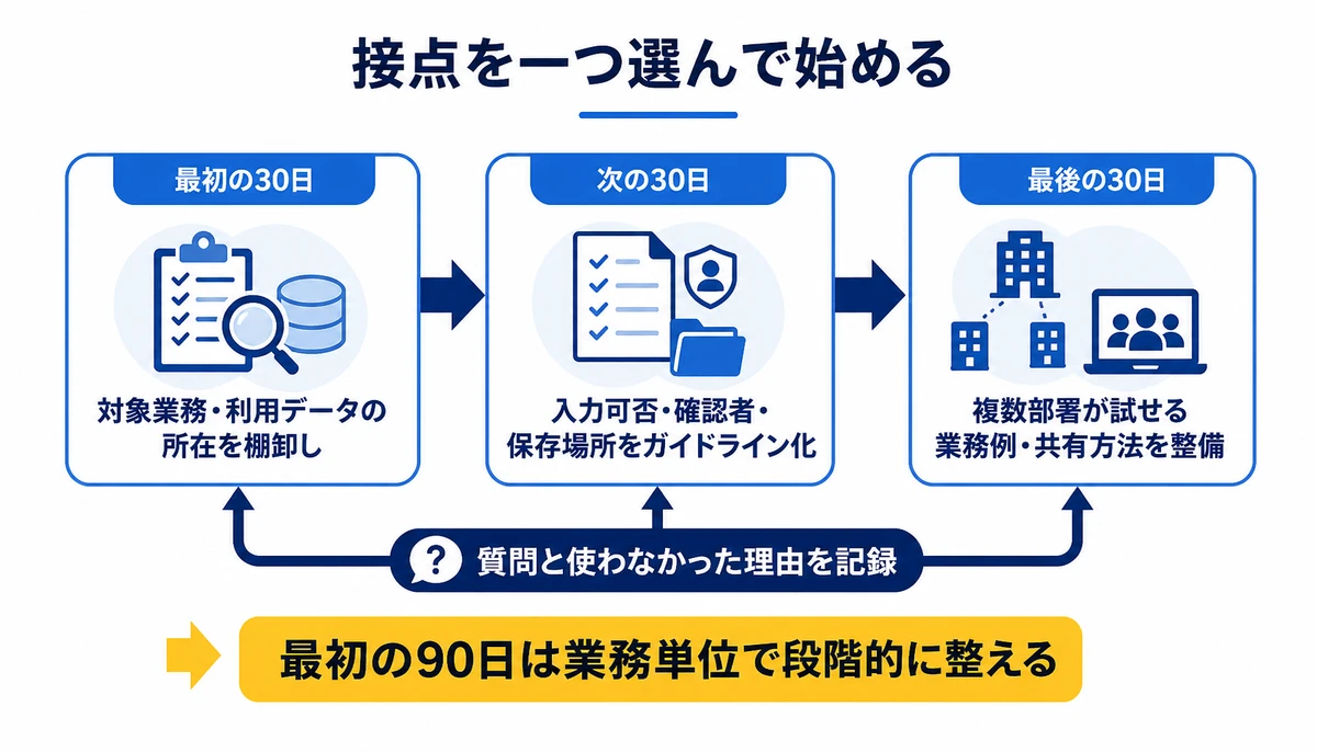 最初の90日は業務単位で段階的に整える。最初の30日、対象業務・利用データの所在を棚卸し、次の30日、入力可否・確認者・保存場所をガイドライン化、最後の30日、複数部署が試せる業務例・共有方法を整備、質問と使わなかった理由を記録