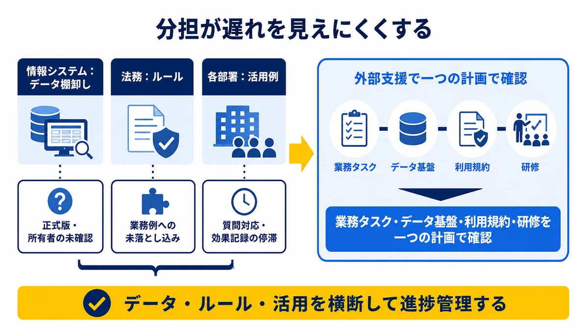 データ・ルール・活用を横断して進捗管理する。情報システム:データ棚卸し、法務:ルール、各部署:活用例、正式版・所有者の未確認、業務例への未落とし込み、質問対応・効果記録の停滞、業務タスク・データ基盤・利用規約・研修を一つの計画で確認