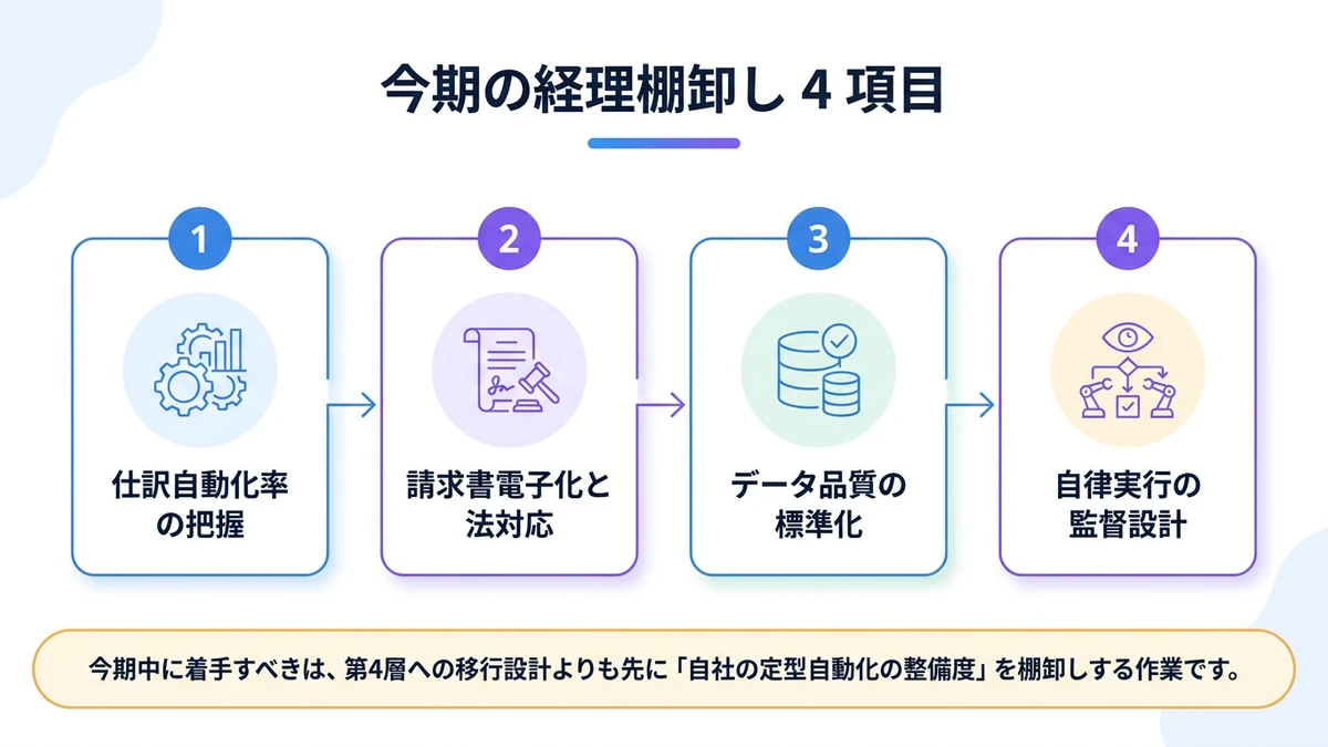 今期中に着手すべき棚卸し。仕訳のうち何割が自動で処理で、請求書処理のデータ化・電子帳、AIエージェントに渡すデータ、エージェントが自律実行した結