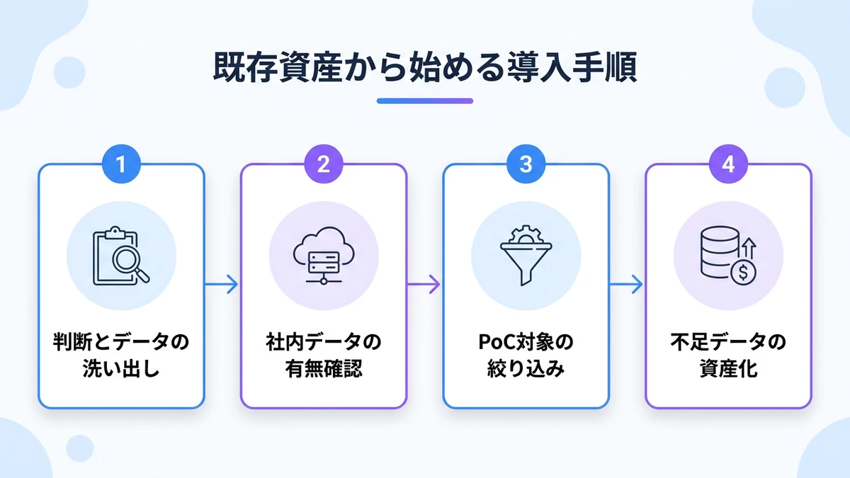 中堅企業が既存資産から始める導入ステップとROI