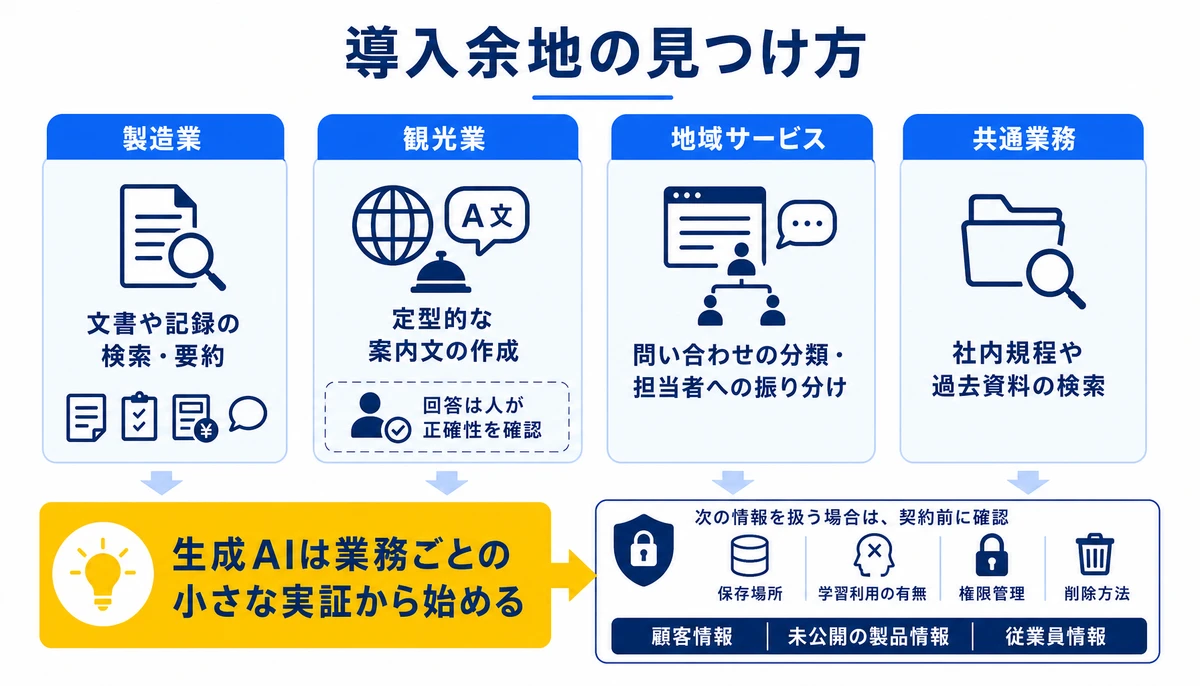 生成AIは業務ごとの小さな実証から始める。製造業、文書や記録の検索・要約、観光業、定型的な案内文の作成、地域サービス、問い合わせの分類・担当者への振り分け、共通業務、社内規程や過去資料の検索