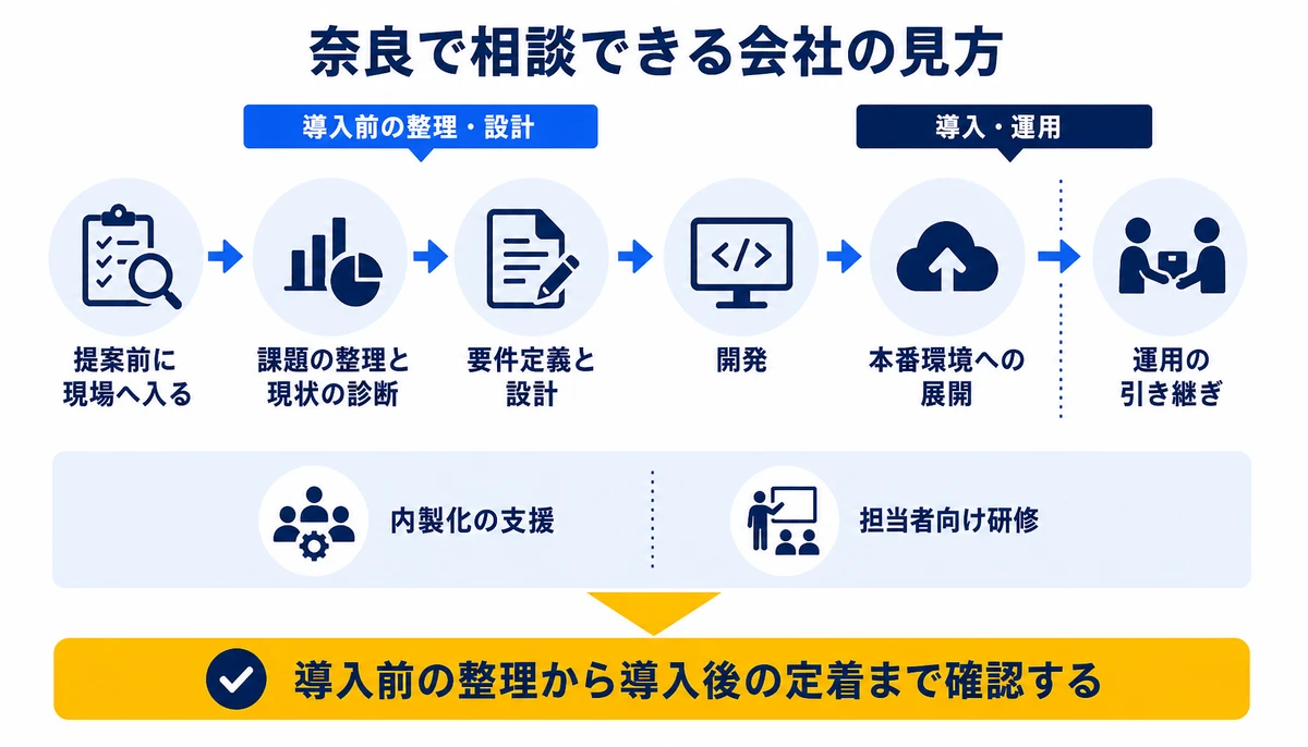 導入前の整理から導入後の定着まで確認する。提案前に現場へ入る、課題の整理と現状の診断、要件定義と設計、開発、本番環境への展開、運用の引き継ぎ、内製化の支援、担当者向け研修