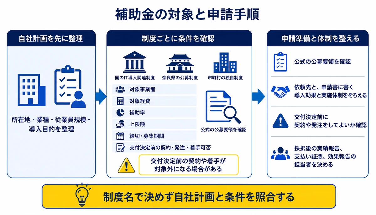 制度名で決めず自社計画と条件を照合する。所在地・業種・従業員規模・導入目的を整理、対象事業者、対象経費、補助率、上限額、締切・募集期間、交付決定前の契約・発注・着手可否、公式の公募要領を確認