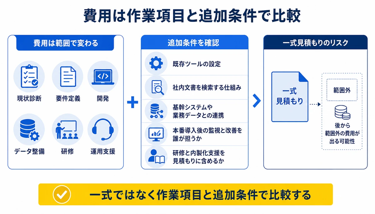 一式ではなく作業項目と追加条件で比較する。現状診断、要件定義、開発、データ整備、研修、運用支援、既存ツールの設定、社内文書を検索する仕組み