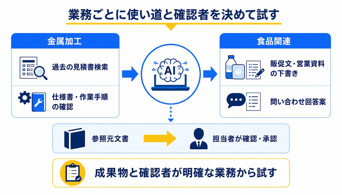 業務ごとに使い道と確認者を決めて試す。金属加工、過去の見積書検索、仕様書・作業手順の確認、食品関連、販促文・営業資料の下書き、問い合わせ回答案、参照元文書、担当者が確認・承認