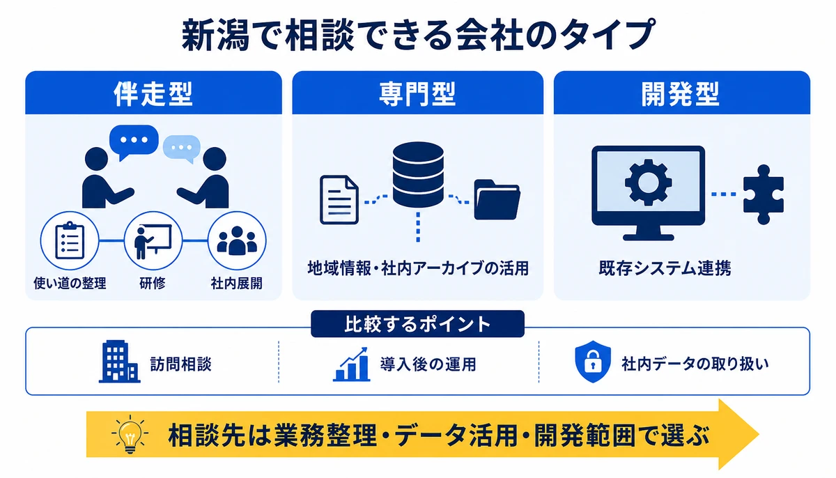 相談先は業務整理・データ活用・開発範囲で選ぶ。伴走型、使い道の整理、研修、社内展開、専門型、地域情報・社内アーカイブの活用、開発型、既存システム連携