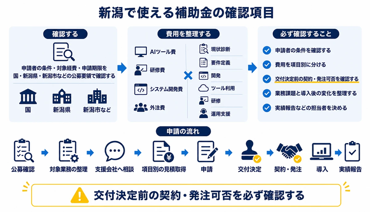 交付決定前の契約・発注可否を必ず確認する。公募確認、対象業務の整理、支援会社へ相談、項目別の見積取得、申請、交付決定、契約・発注、導入