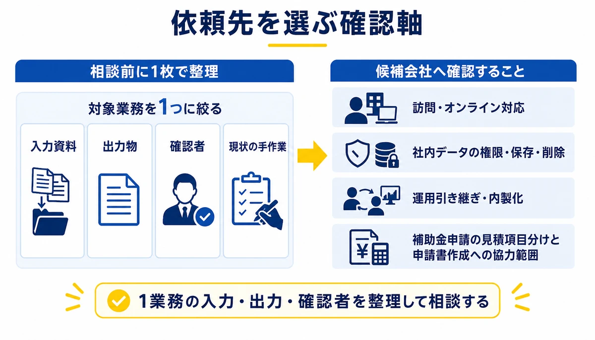1業務の入力・出力・確認者を整理して相談する。対象業務を1つに絞る、入力資料、出力物、確認者、現状の手作業、訪問・オンライン対応、社内データの権限・保存・削除、運用引き継ぎ・内製化