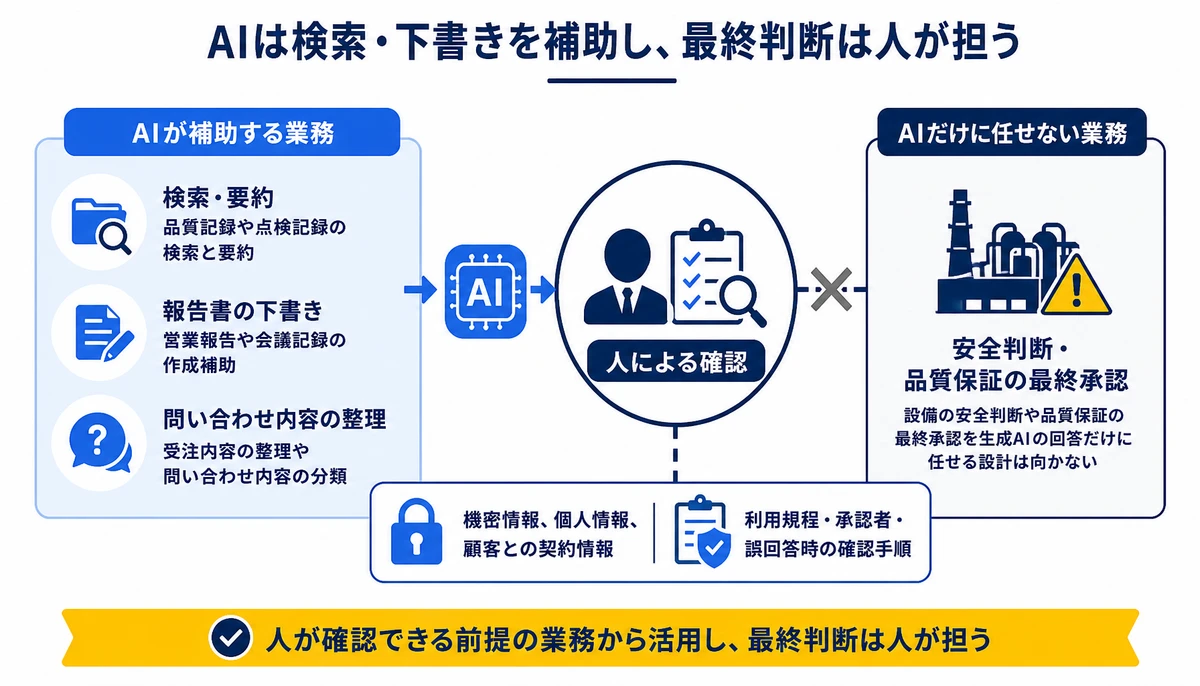 AIは検索・下書きを補助し、最終判断は人が担う。検索・要約、報告書の下書き、問い合わせ内容の整理、安全判断・品質保証の最終承認、人による確認、利用規程・承認者・誤回答時の確認手順