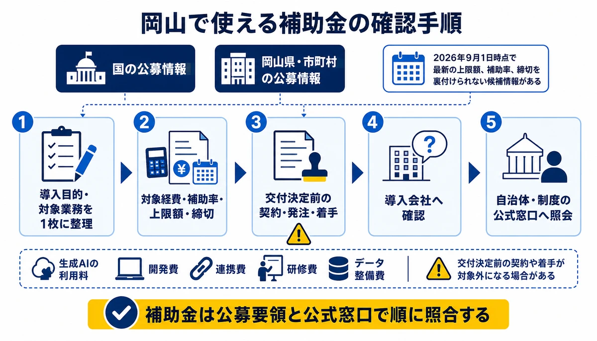 補助金は公募要領と公式窓口で順に照合する。国の公募情報、岡山県・市町村の公募情報、導入目的・対象業務を1枚に整理、対象経費・補助率・上限額・締切、交付決定前の契約・発注・着手、導入会社へ確認、自治体・制度の公式窓口へ照会