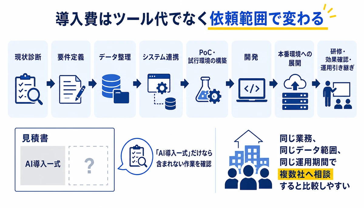 導入費はツール代でなく依頼範囲で変わる。現状診断、要件定義、データ整理、システム連携、PoC・試行環境の構築、開発、本番環境への展開、研修・効果確認・運用引き継ぎ
