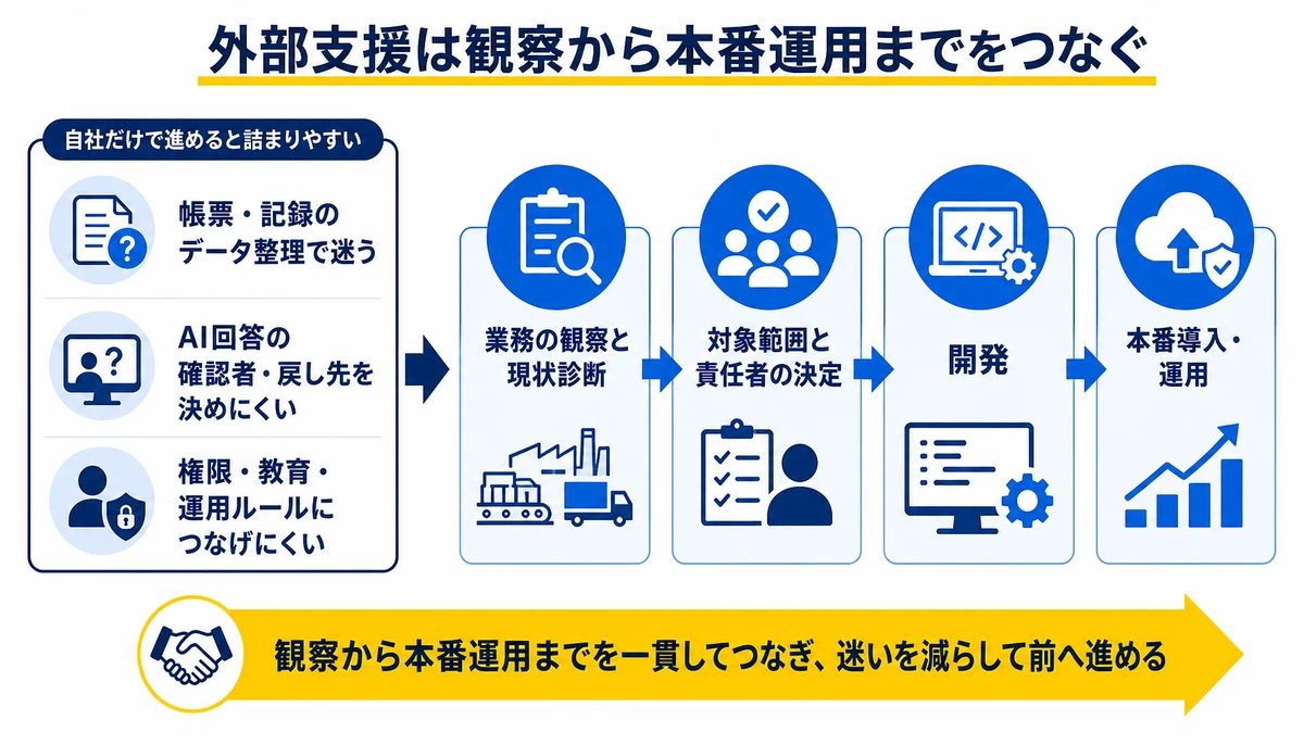 外部支援は観察から本番運用までをつなぐ。帳票・記録のデータ整理で迷う、AI回答の確認者・戻し先を決めにくい、権限・教育・運用ルールにつなげにくい、業務の観察と現状診断、対象範囲と責任者の決定、開発、本番導入・運用
