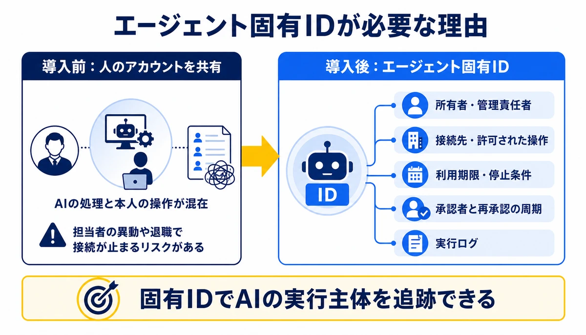 固有IDでAIの実行主体を追跡できる。導入前:人のアカウントを共有、AIの処理と本人の操作が混在、導入後:エージェント固有ID、所有者・管理責任者、接続先・許可された操作、利用期限・停止条件、実行ログ