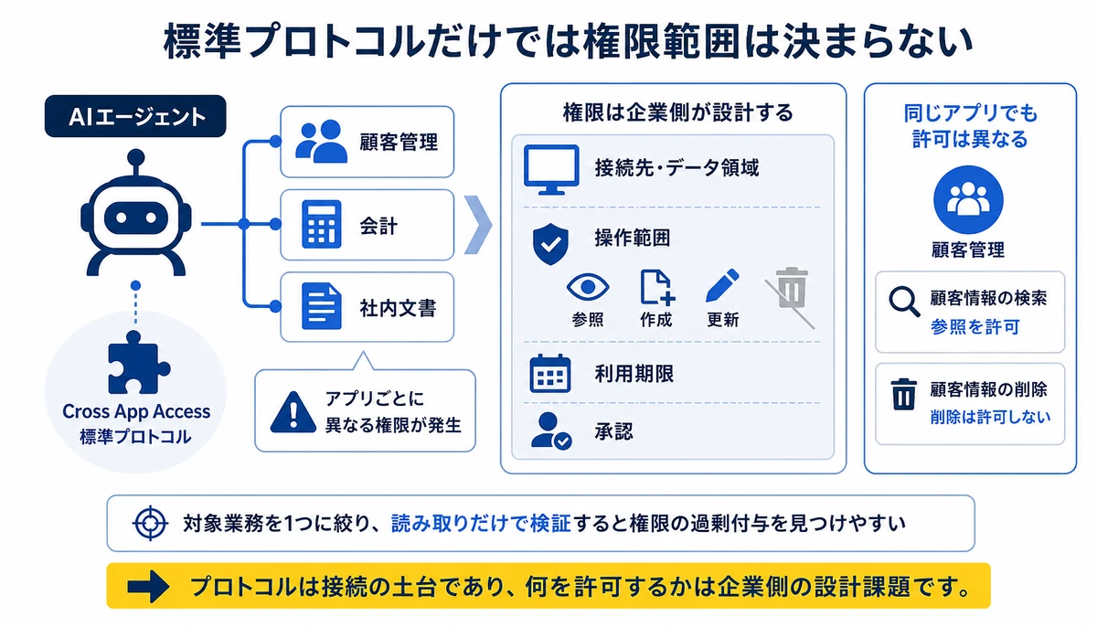 標準プロトコルだけでは権限範囲は決まらない。AIエージェント、顧客管理、会計、社内文書、接続先・データ領域、参照、作成、更新
