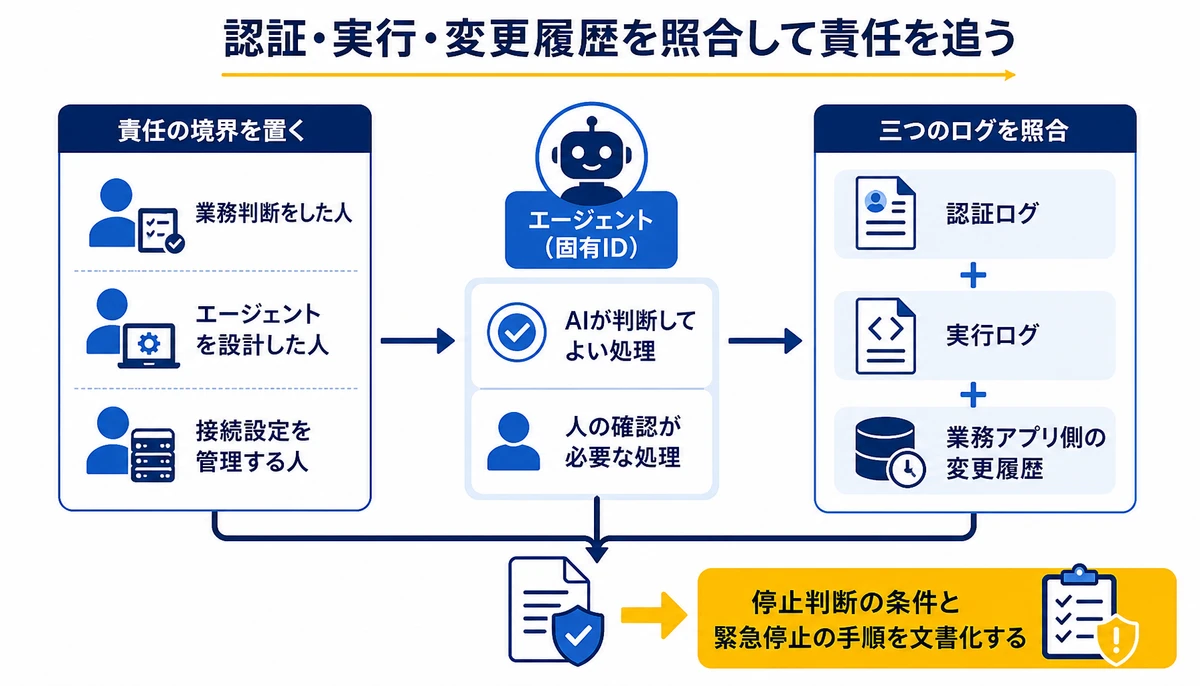 認証・実行・変更履歴を照合して責任を追う。業務判断をした人、エージェントを設計した人、接続設定を管理する人、AIが判断してよい処理、人の確認が必要な処理、認証ログ、実行ログ、業務アプリ側の変更履歴