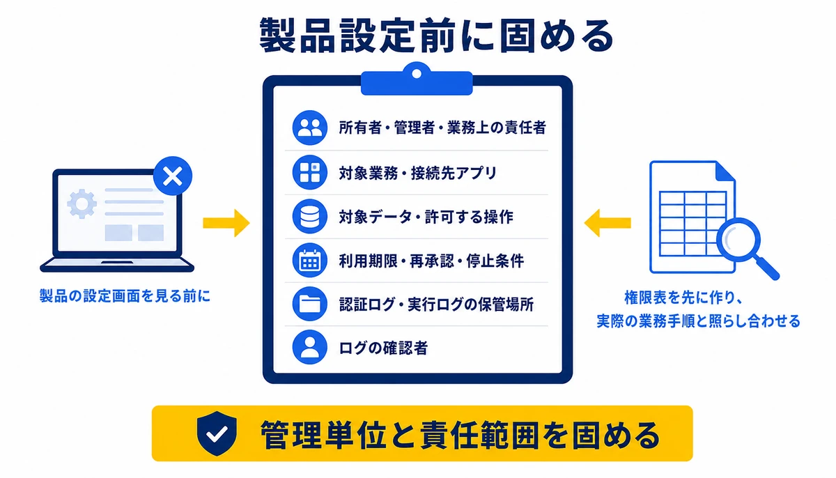 製品設定前に管理単位と責任範囲を固める。対象業務、接続先アプリ、対象データ、許可する操作、所有者・管理者・業務上の責任者、利用期限・再承認・停止条件、認証ログ・実行ログの保管場所、ログの確認者