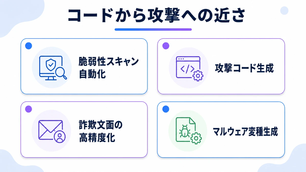コードから攻撃への近さ。脆弱性スキャン自動化、攻撃コード生成、詐欺文面の高精度化、マルウェア変種生成